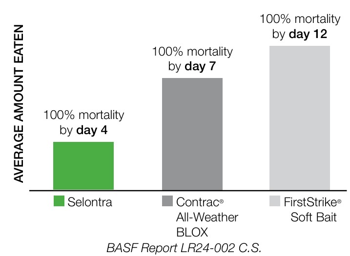 Compared with Contrac All Weather Blox and FirstStrike SoftBait Average Amount Eaten - Selontra