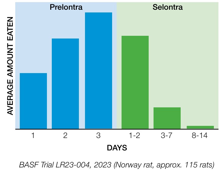 Average Amount Eaten - Prelontra and Selontra